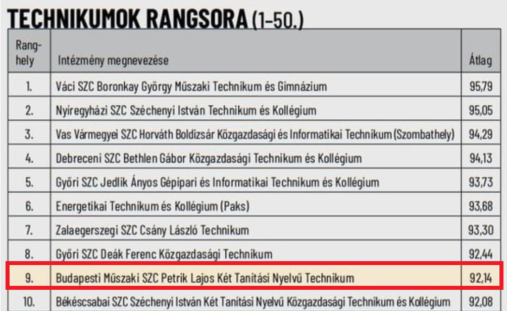 A Petrik Budapest legjobb és az ország 9. legjobb technikuma